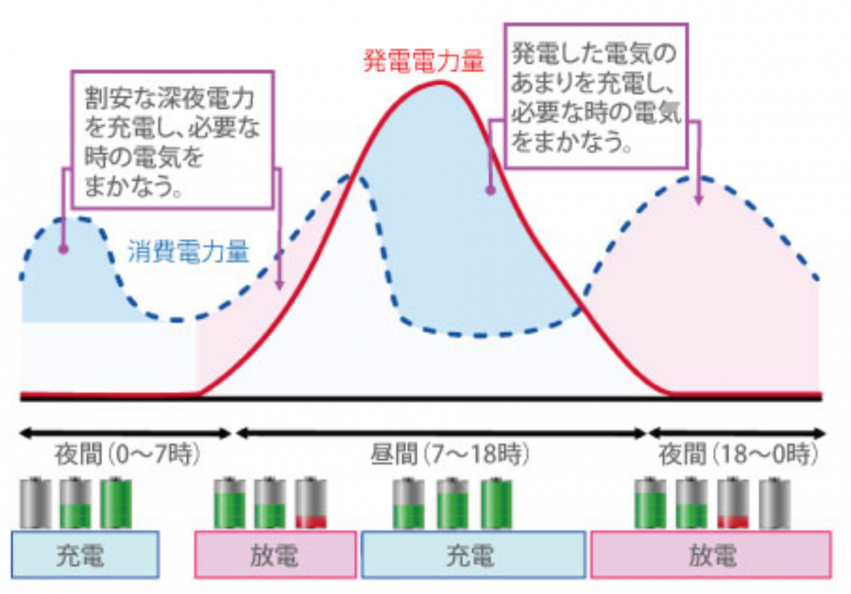 図　一般的な住宅向け定置型蓄電池は夜間に1回充電して、電力需要が高い昼間に比較的長い時間放電して、電力会社からの受電量を減らすが、村田製作所が開発した蓄電池は1日2回充電し、2回放電することで、蓄電容量の少なさという短所を補っている