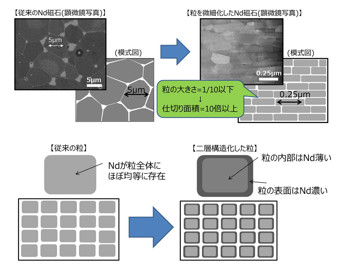 図　磁石を形成する粒を微細化し（上）、個々の粒の表面にNd濃度が高い層を作った（下）