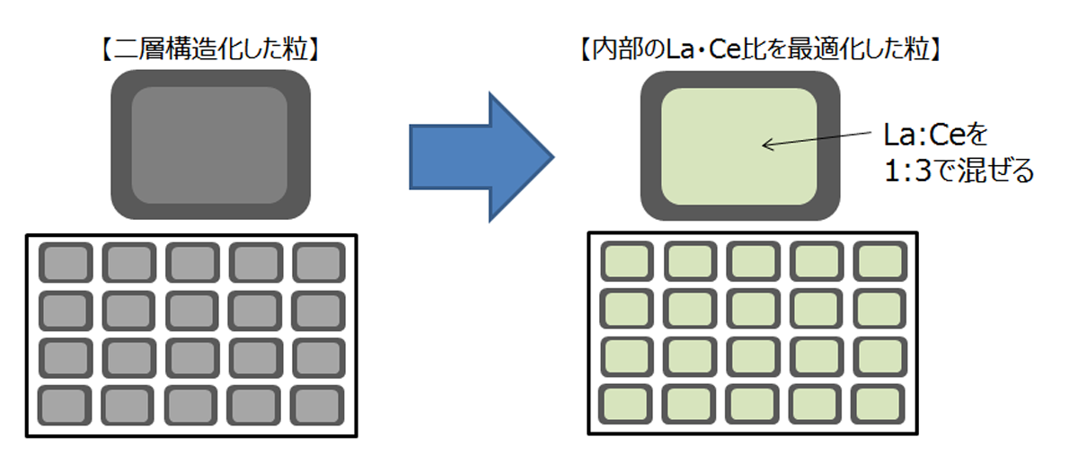 図　大きく使用量を減らしたネオジムの代わりにLaやCeを混ぜる。比率は1：3だ