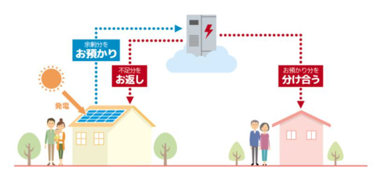 図　「電気のお預かりサービス（仮称）」のイメージ