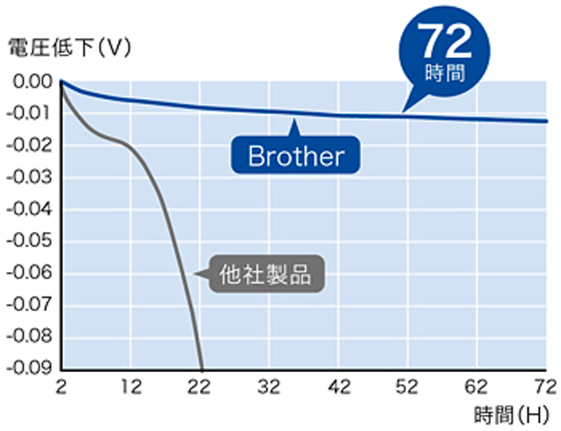 図　従来製品（灰色）は運転開始後から駆動電圧がどんどん低下し、22時間程度で-0.09Vまで下降する。一方でブラザー工業の新製品（青）は72時間運転しても駆動電圧が0.01Vしか下がっていない