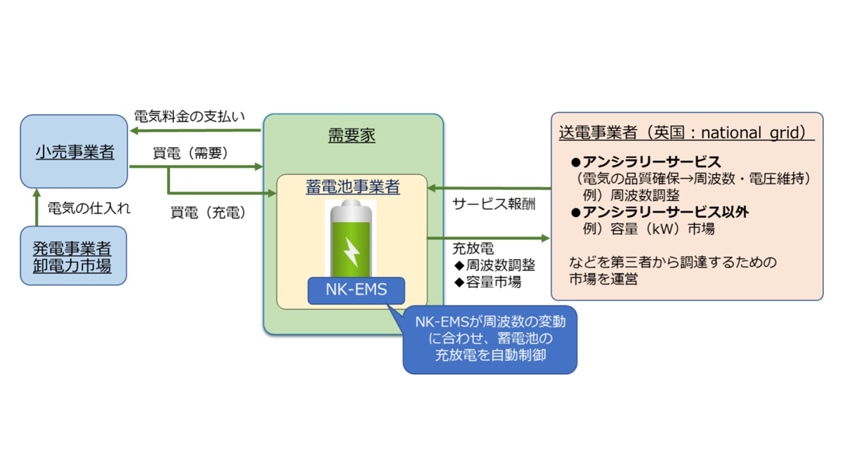 図　National Gridが日本工営の「NK-EMS」を利用して提供するサービス