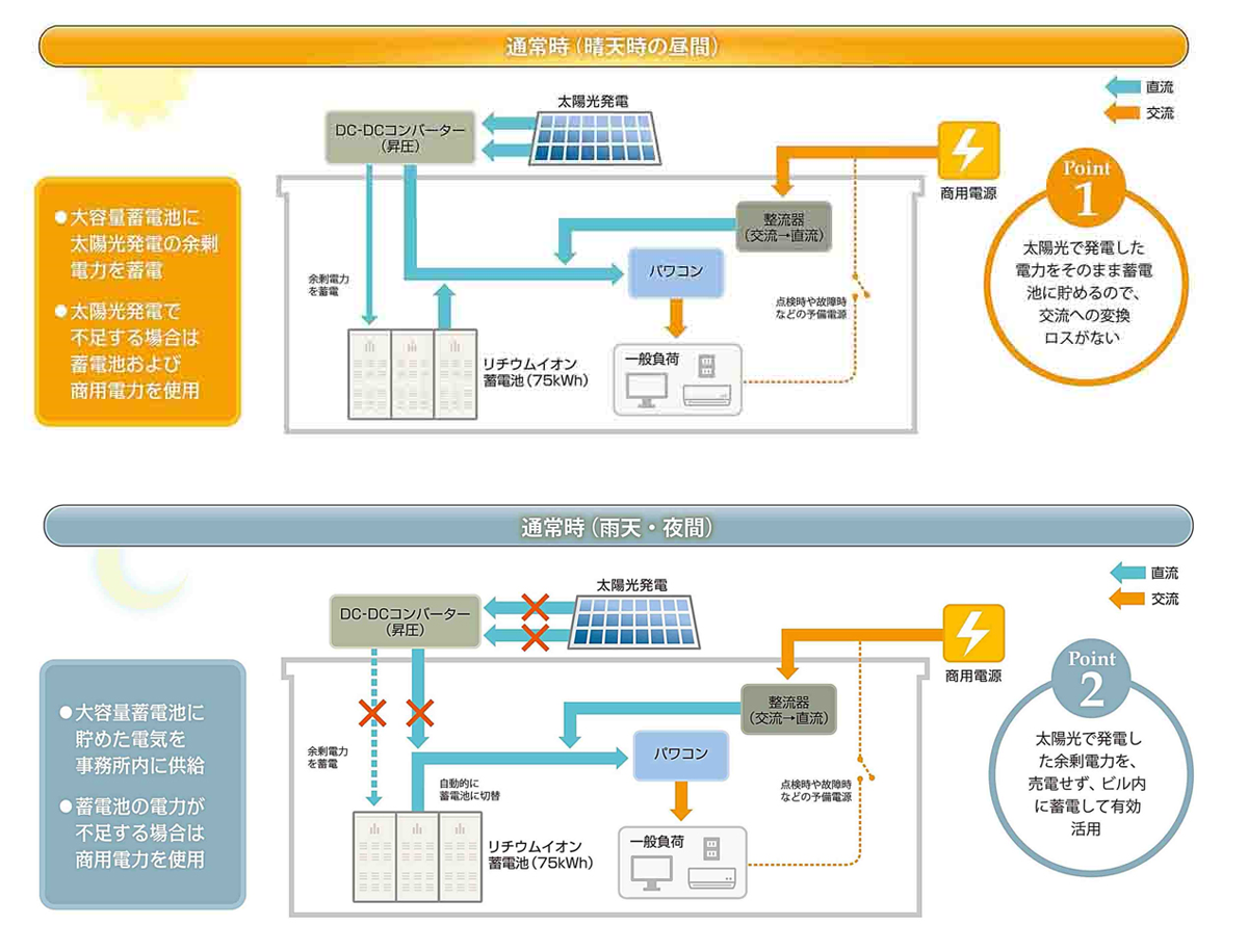 図　太陽光発電システムと蓄電池を組み合わせた「電力自立システム」の運用方法