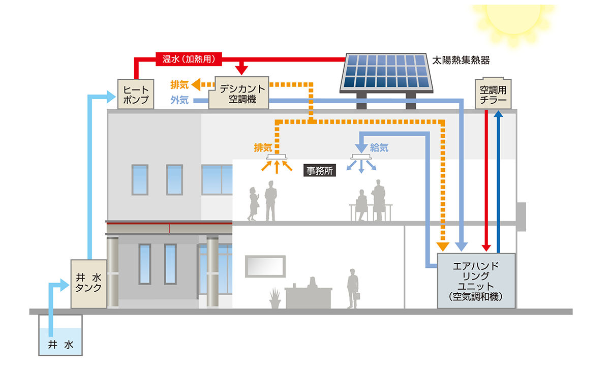 図　井戸水や太陽熱を使った空調設備を導入し、空調にかかる電力の大幅削減を狙う