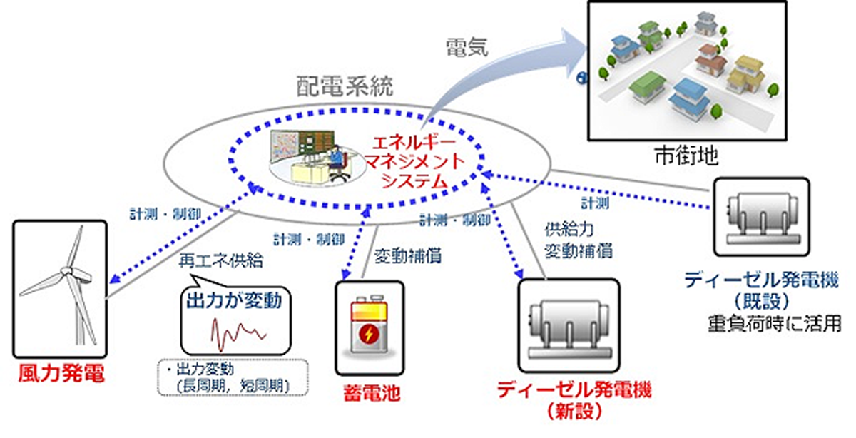 図　「ポーラーマイクログリッドシステム」の構成