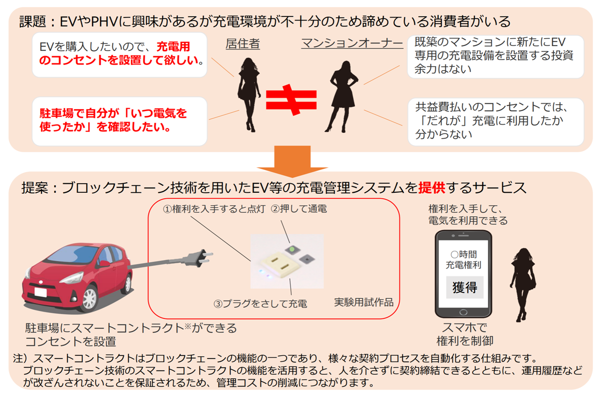 図　現在のところ、集合住宅にはEV/PHEV用充電器を導入しにくい