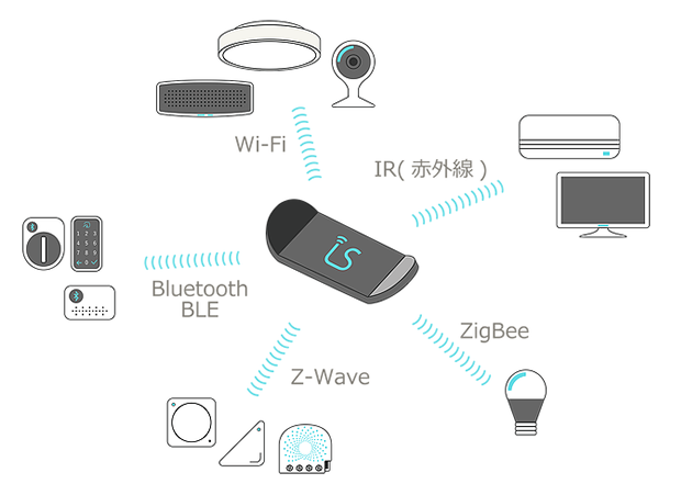 図　ホームハブ「LiveSmart」は多様な無線通信方式に対応し、さまざまなメーカーの家電製品を制御できる