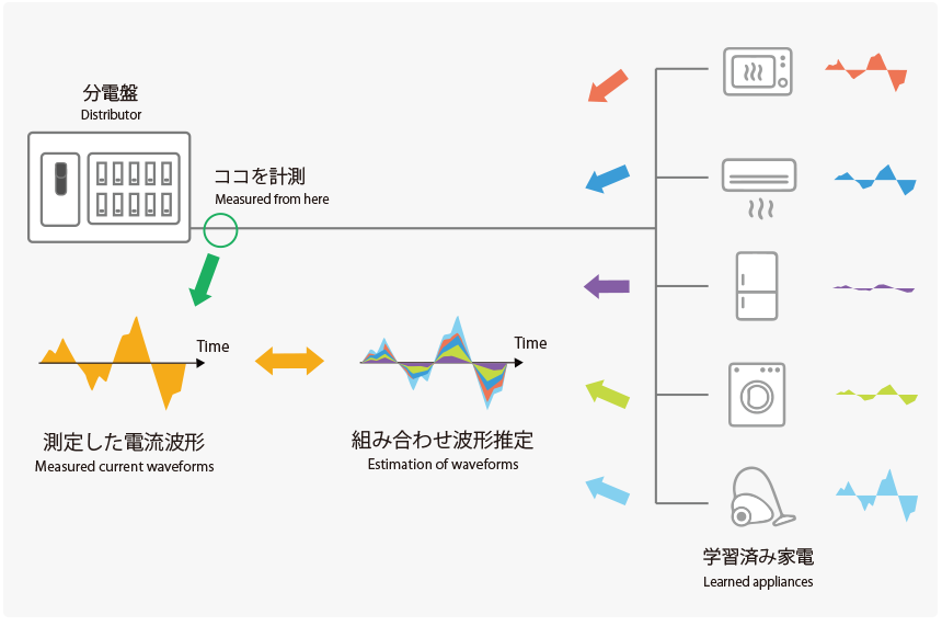 図　住宅全体の消費電力量データを独自のアルゴリズムで解析して、家電製品1つ1つの消費電力量を割り出す