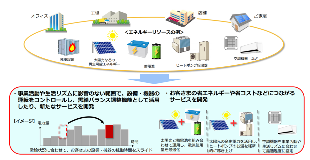 図　東北電力のVPP実証実験と、それに合わせて開発する顧客向けサービスの概要