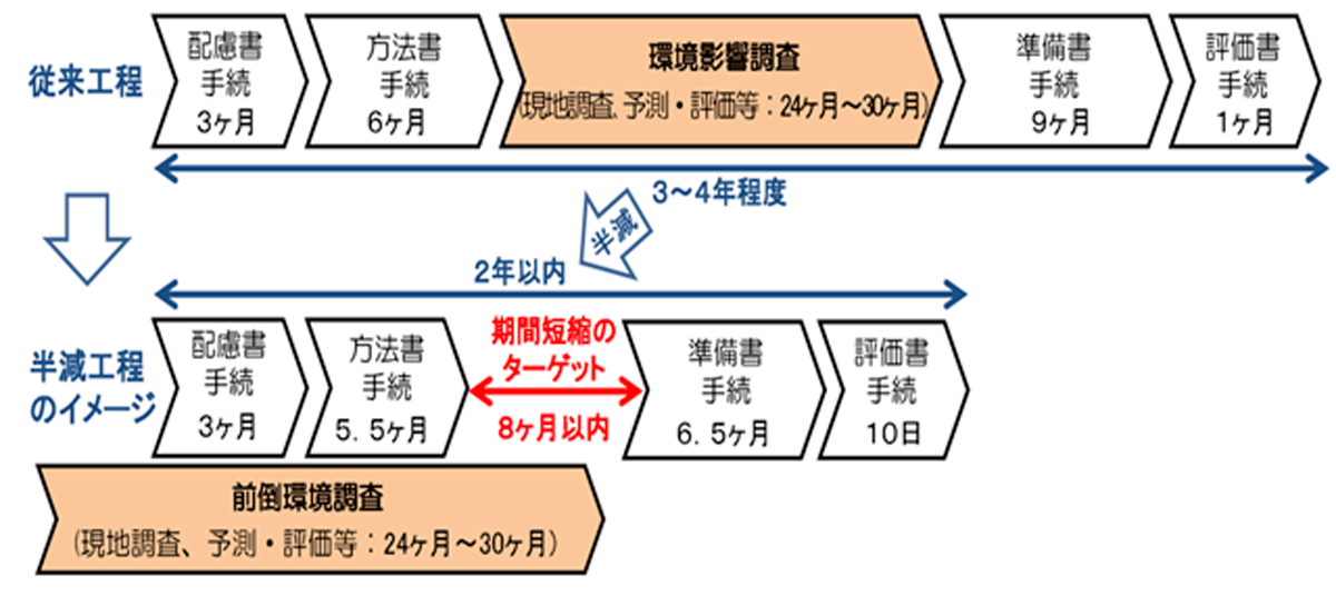 図　従来の環境アセスメントの手順（上）と、NEDOが今回提案した環境アセスメントの手順（下）