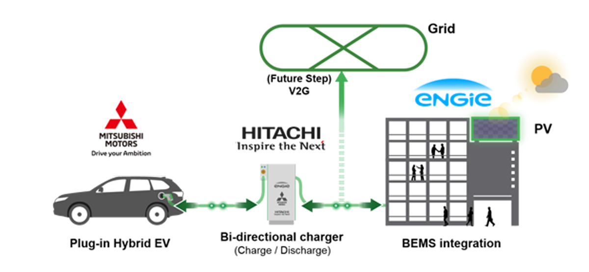 図　オフィスビルにV2G対応充電／放電器を設置し、そこにPHEVを接続する