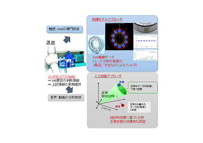 図　風力発電設備の故障時期を、物理モデル（右上）とAI（右下）を利用して予知する