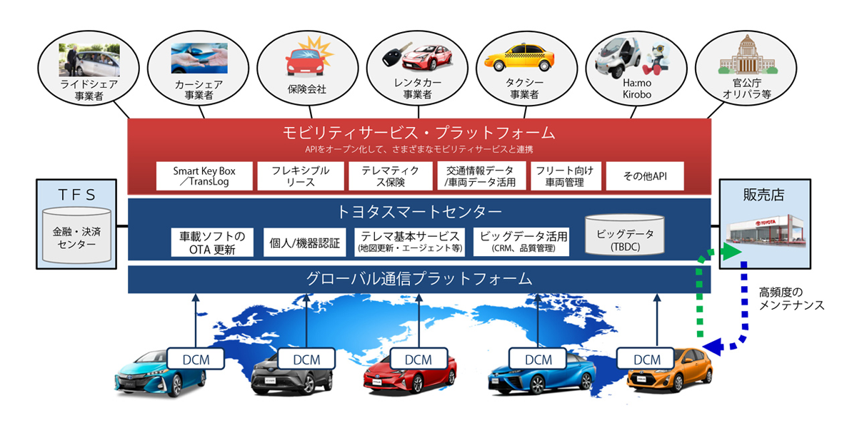 図　トヨタ自動車の「モビリティサービスプラットフォーム」の全体像