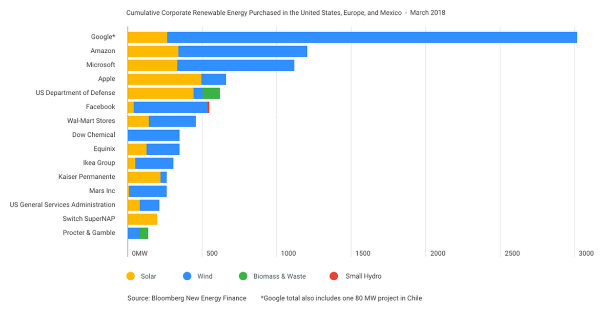 図　アメリカ、メキシコ、ヨーロッパにおける再生可能エネルギーの購入状況。2018年3月のデータ。Googleは太陽光と風力だけで首位に立っている
