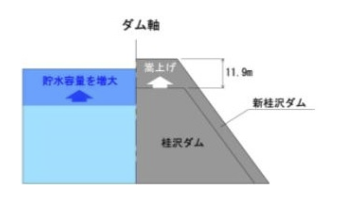 図　桂沢ダムをかさ上げして、桂沢湖の貯水量を引き上げる