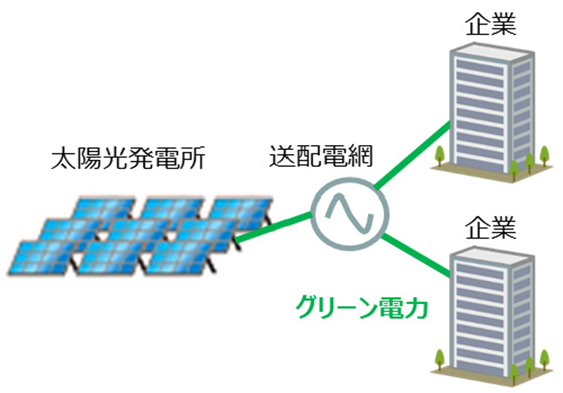 図　太陽光発電所で発電した電力を契約企業に直接販売する