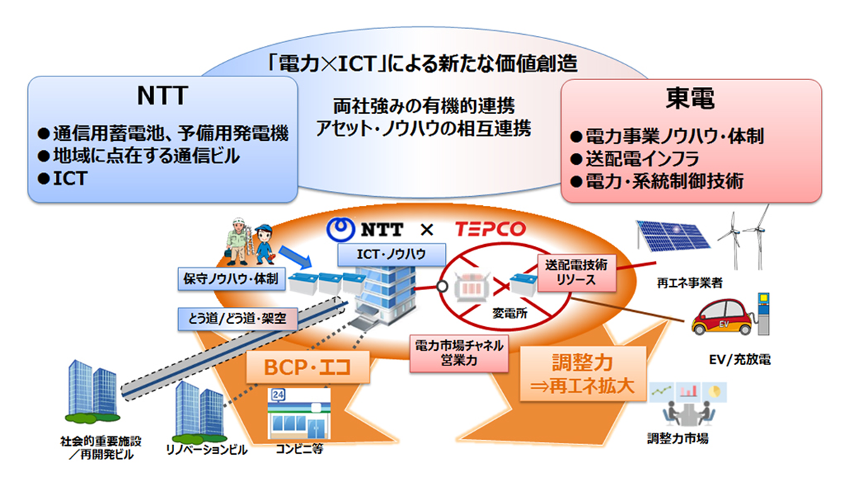 図　NTTの設備を活用して電力サービスを提供する