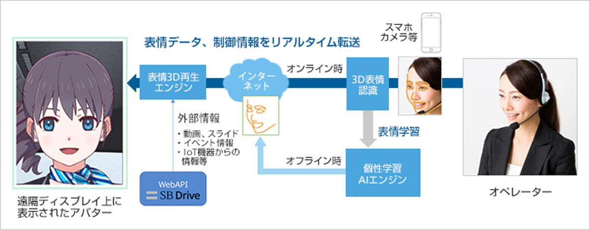 図　「アバターテレポーテーション」技術の概要