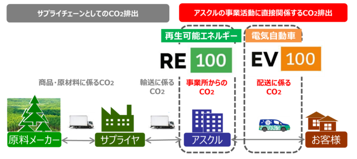 図　事業所で発生するCO<sub>2</sub>をゼロにするだけでなく、配送に使用する車両を電気自動車に転換してCO<sub>2</sub>排出量をゼロにする