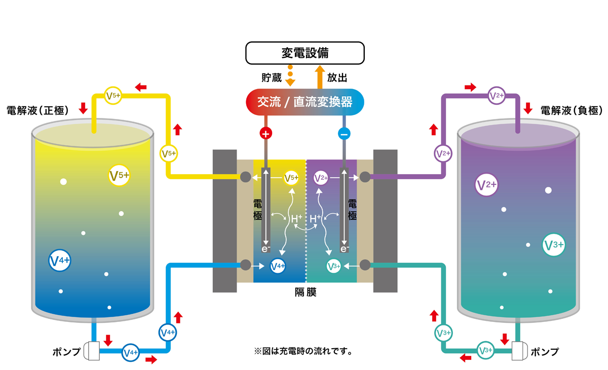 図　レドックスフロー電池の大まかな仕組み