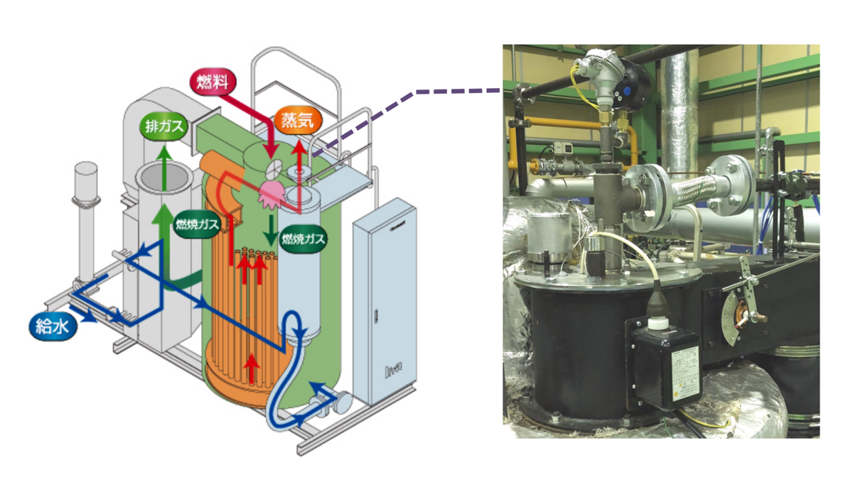 図　右側の写真が燃焼試験に使用した貫流ボイラーの実機、左側は内部模式図