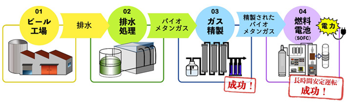 図　ビール工場の排水から精製したバイオガスでSOFCを駆動させる過程