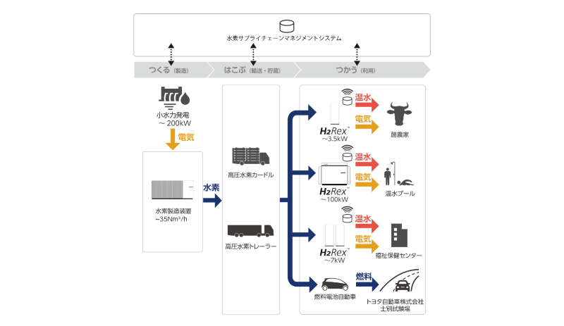 図　東芝エネルギーシステムズと岩谷産業が始めた水素輸送網構築の実証実験の概要