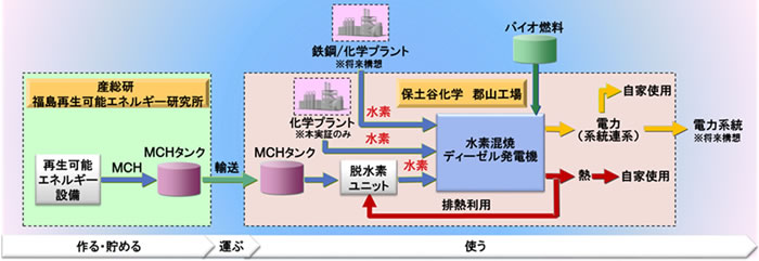 図　今回の実証事業の流れ。まずは鉄鋼プラントや化学プラントの副産物となる水素で検証する