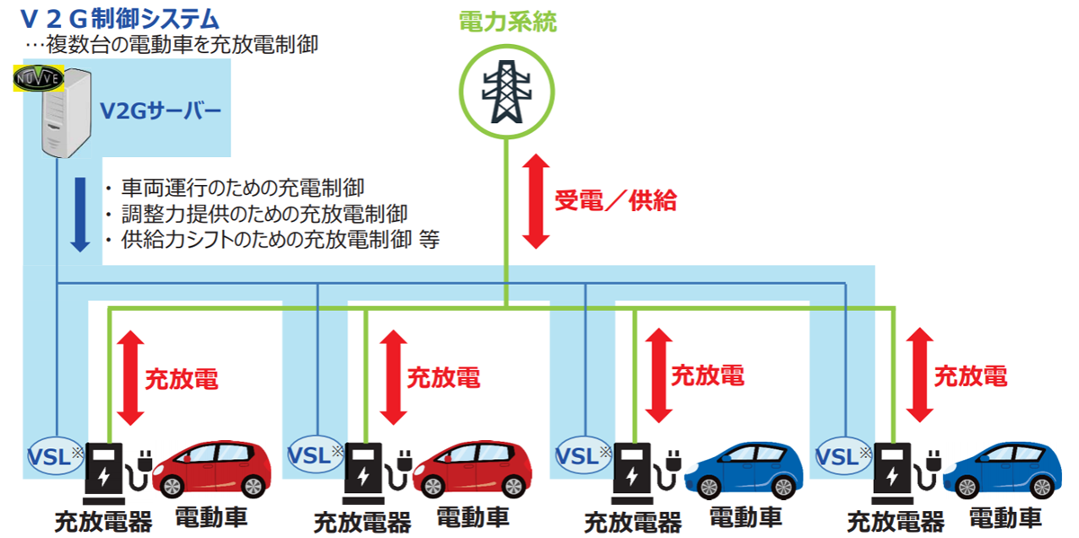 図　今回の検証で使用する機器の構成