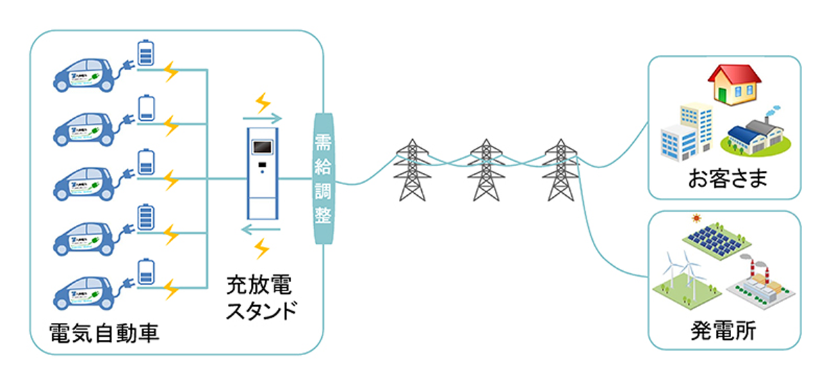 図　今回の実証事業で使用する機器の構成