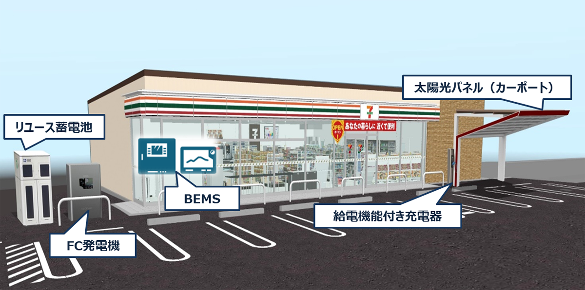 図　トヨタ自動車の技術を導入した、セブン‐イレブンの店舗のイメージ