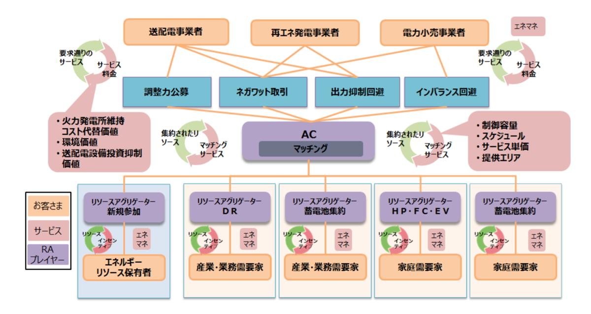 図　今回の実証の内容と役割分担。図中央の「AC」はアグリゲーションコーディネーターを指す