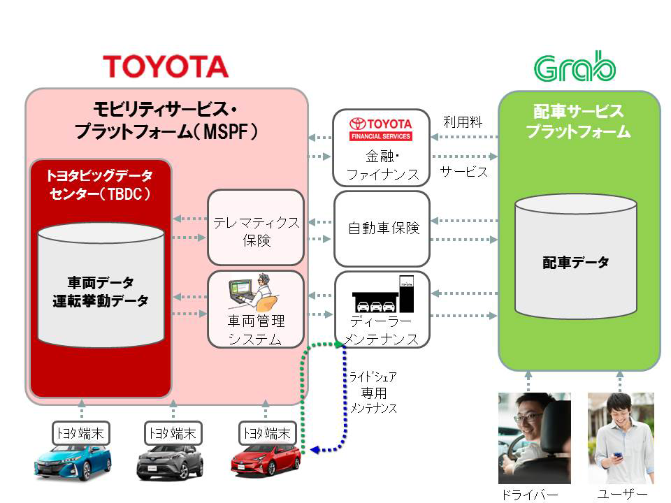 図　トヨタ自動車がGrab Holdingsとの協業で開発を目指すサービス群の例