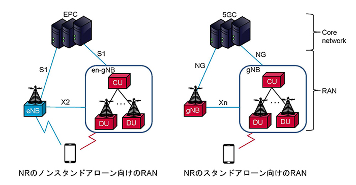 図　左が5Gの「ノンスタンドアロン」ネットワークで、右が「スタンドアロン」ネットワークの模式図