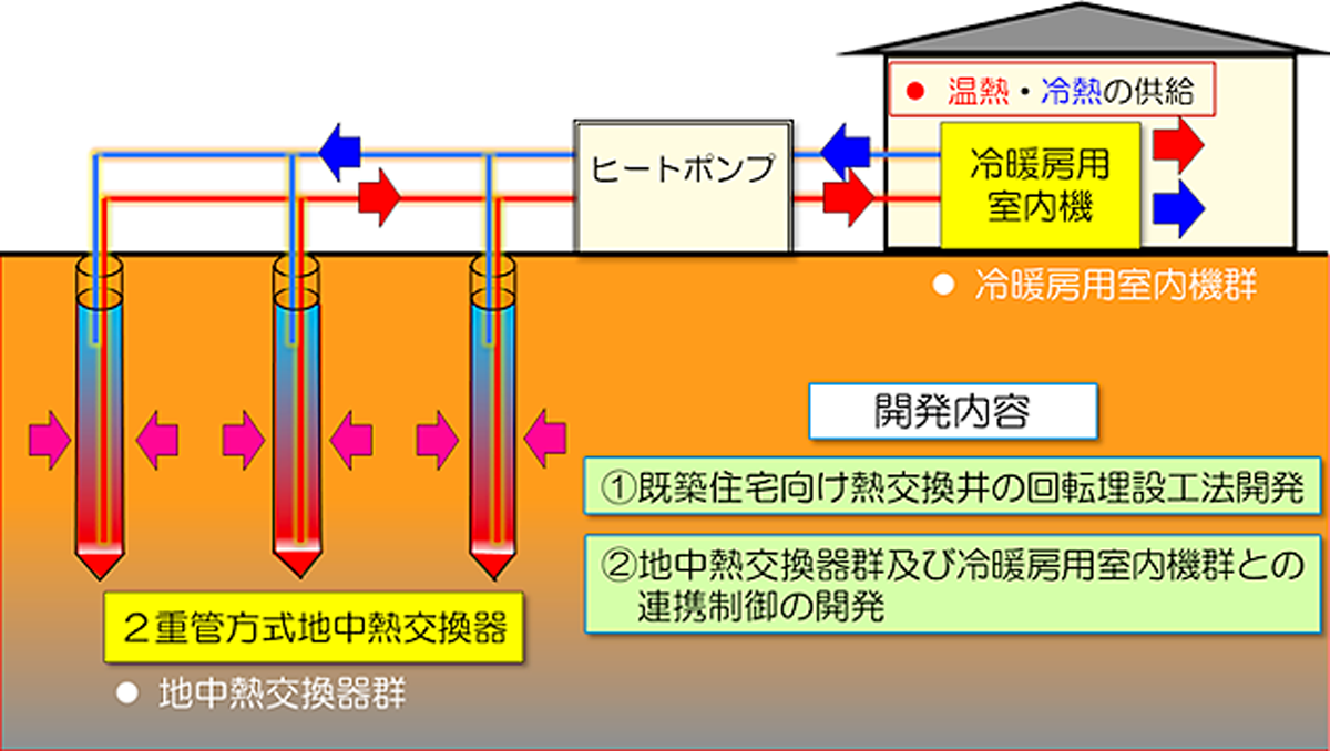 図　日本大学工学部が日商テクノや住環境設計室と共同で開発した低コスト化技術