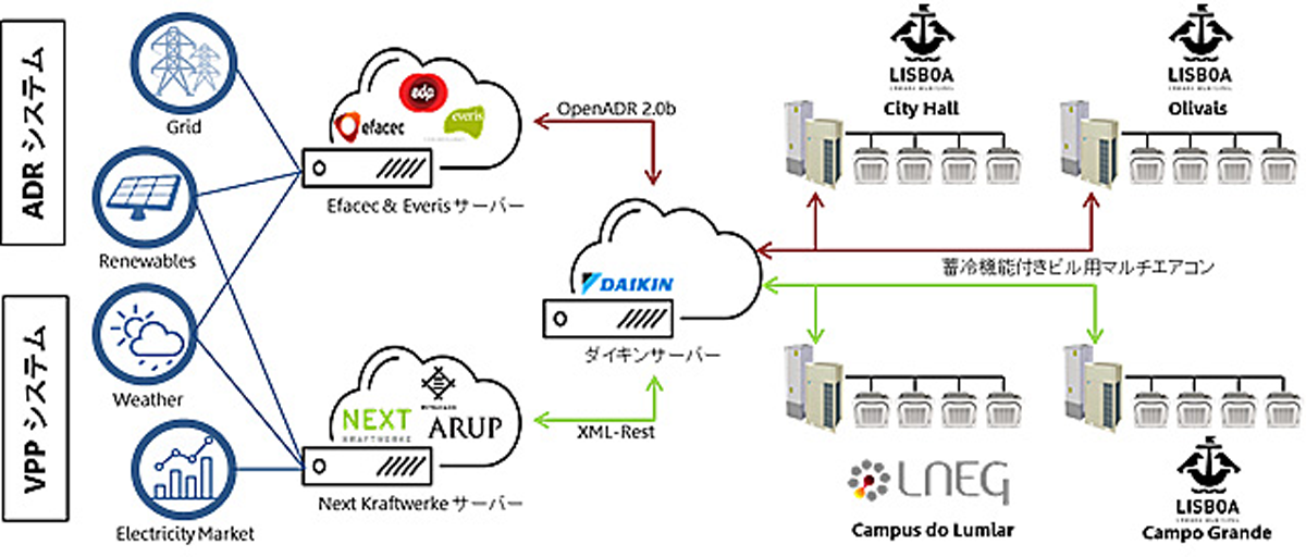 図　NEDOとダイキン工業がリスボン市内に構築したデマンドレスポンス実証用システムの構成