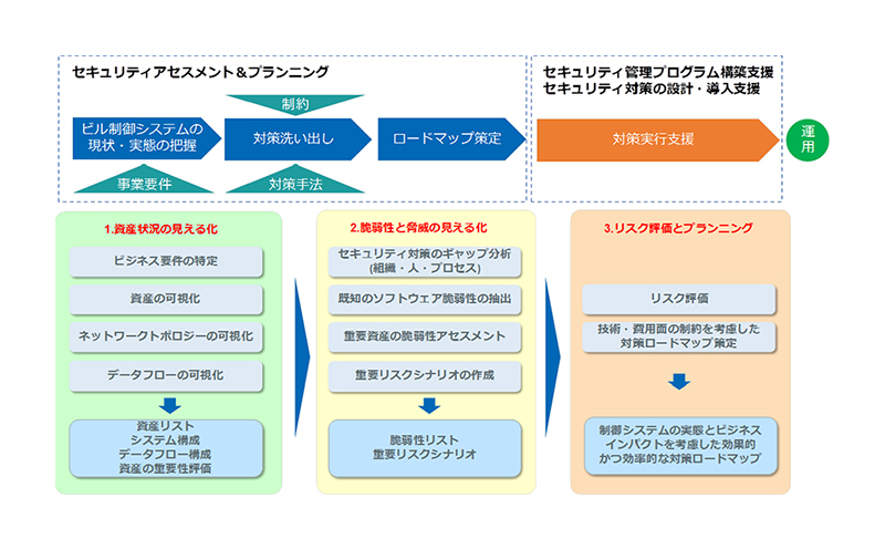 Nttファシリティーズ ビルシステム向けサイバーセキュリティ対策サービスを発売 サイバーセキュリティ スマートグリッドフォーラム