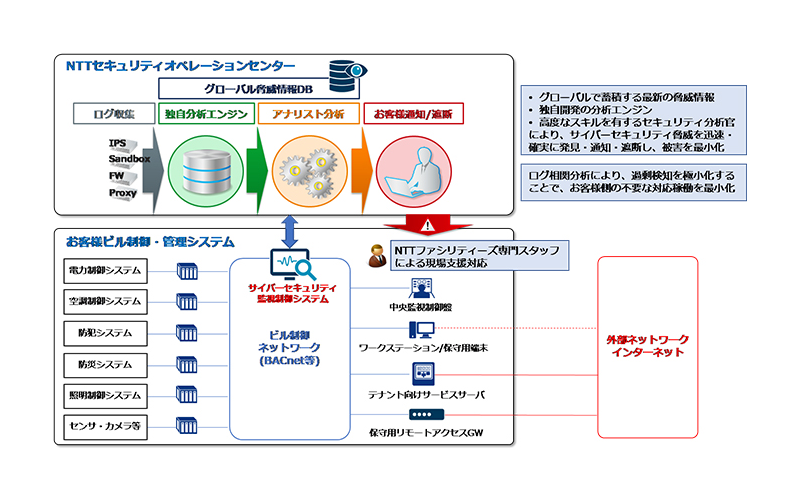 図　マネージドセキュリティサービスでは、「NTTセキュリティオペレーションセンター」がユーザー企業のビルネットワークを常時監視する