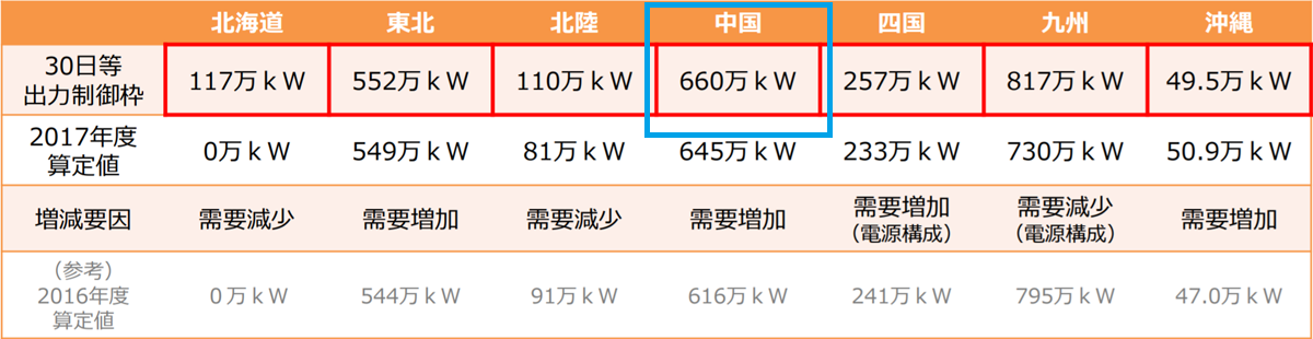 図　第12回系統ワーキンググループで経済産業省が公開した各社の太陽光発電設備の接続可能量