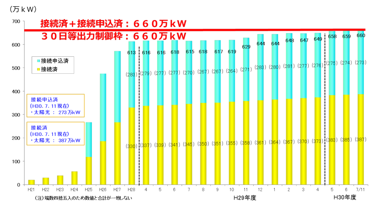 図　中国電力管内における太陽光発電設備の接続量と接続申し込み量の推移