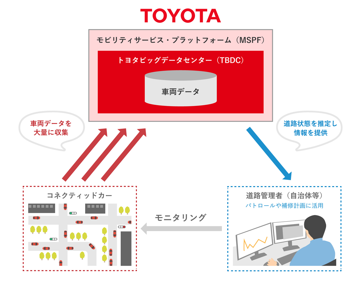 図　今回の実証実験の流れ