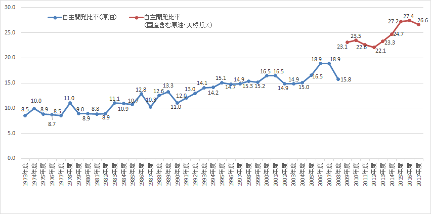 図　1973年度からの自主開発比率の推移。2008年度までは石油のみが対象だったが、2009年度からは石油と天然ガスを合算して自主開発比率を計算している