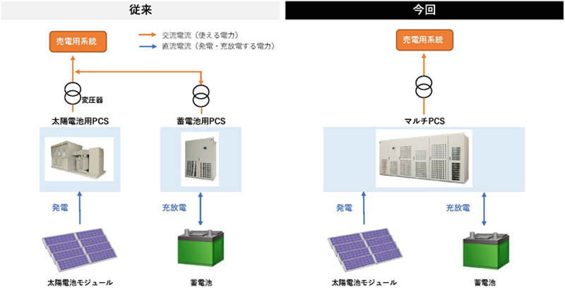 図　従来品（左）に比べるとパワーコンディショナーの台数を減らせ、発電した電力を損失なしで蓄電池に充電できる（右）