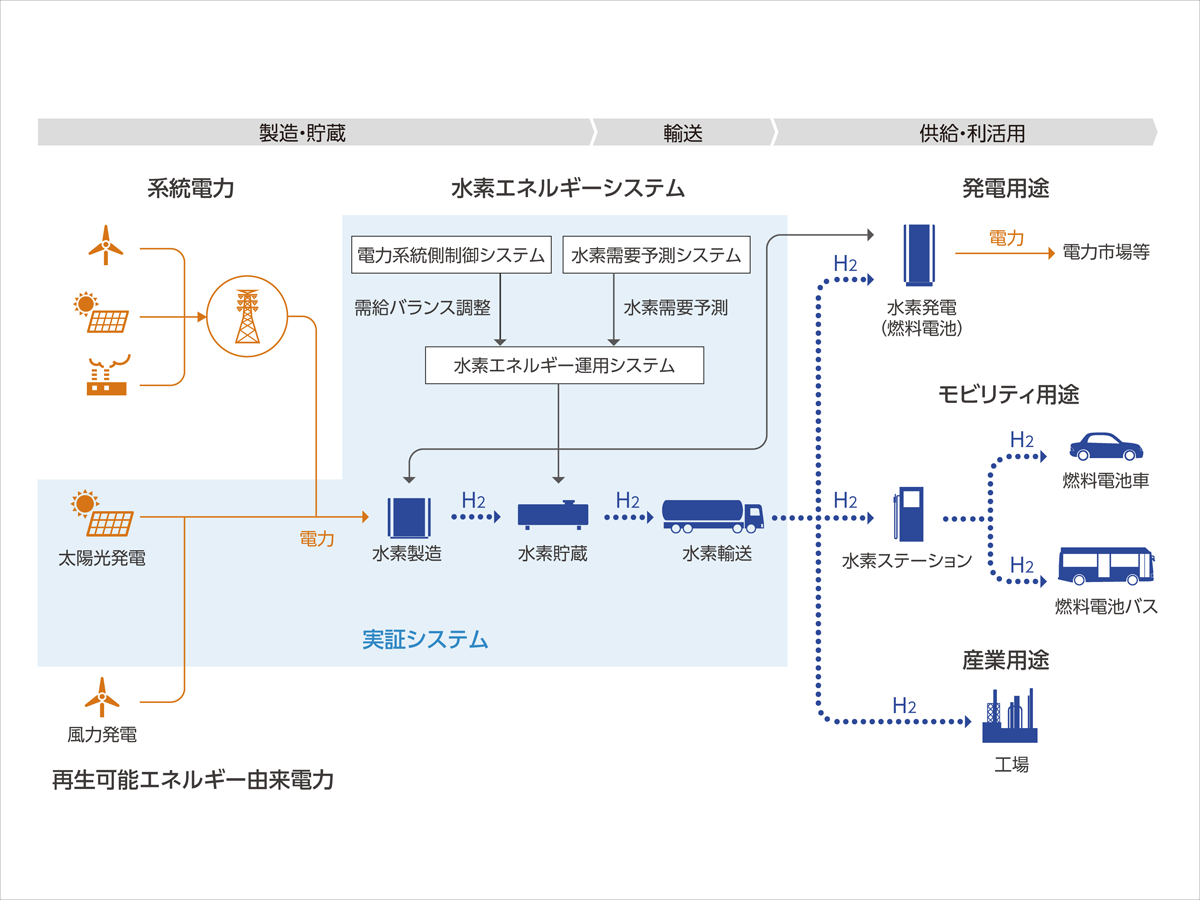 図　製造した水素は燃料電池や水素ステーション、工場などで消費する