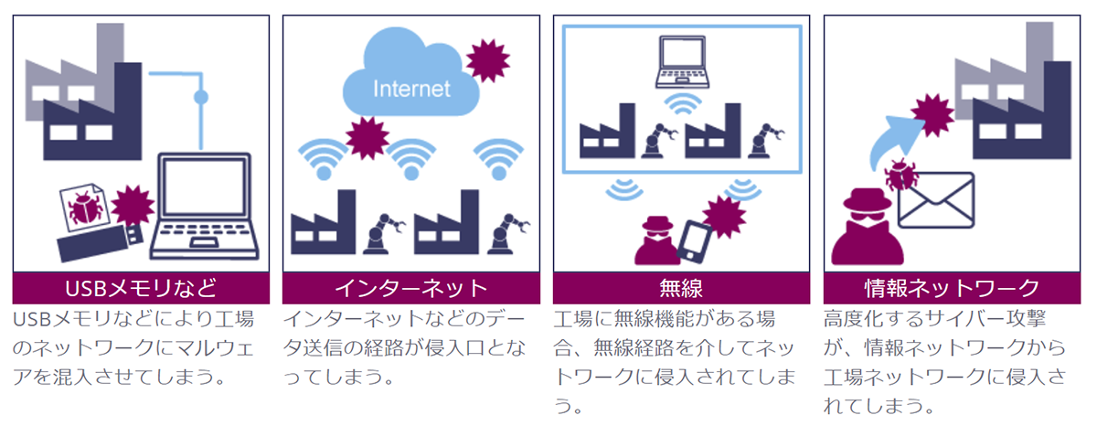 図　制御システムを襲う攻撃の例