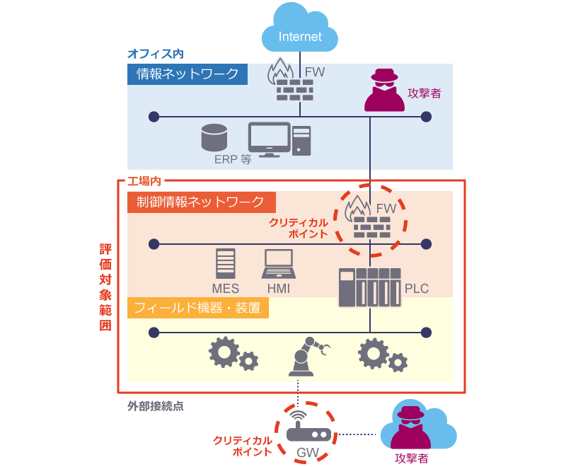 図　「産業制御システム向けリスクアセスメントサービス」の調査範囲