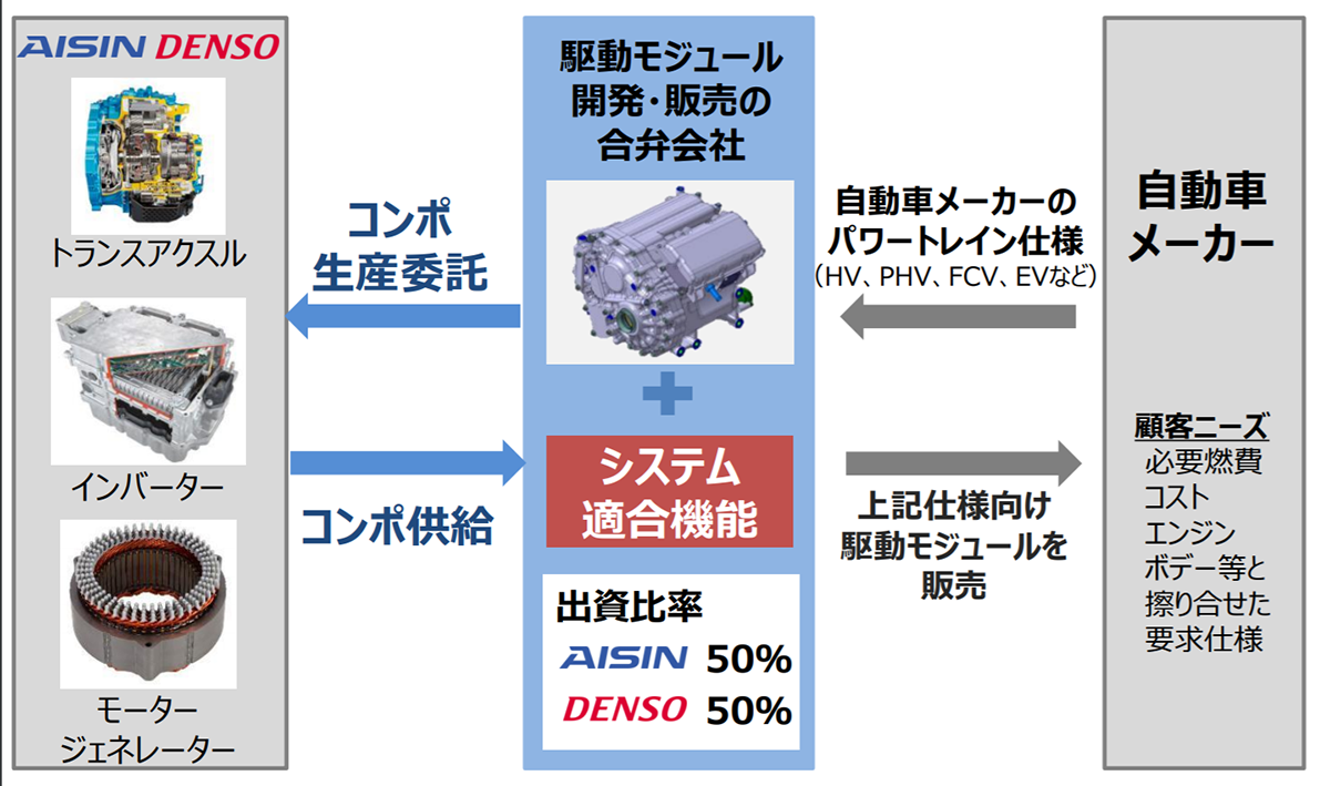 図　電動モジュールを開発、販売する合弁会社の役割