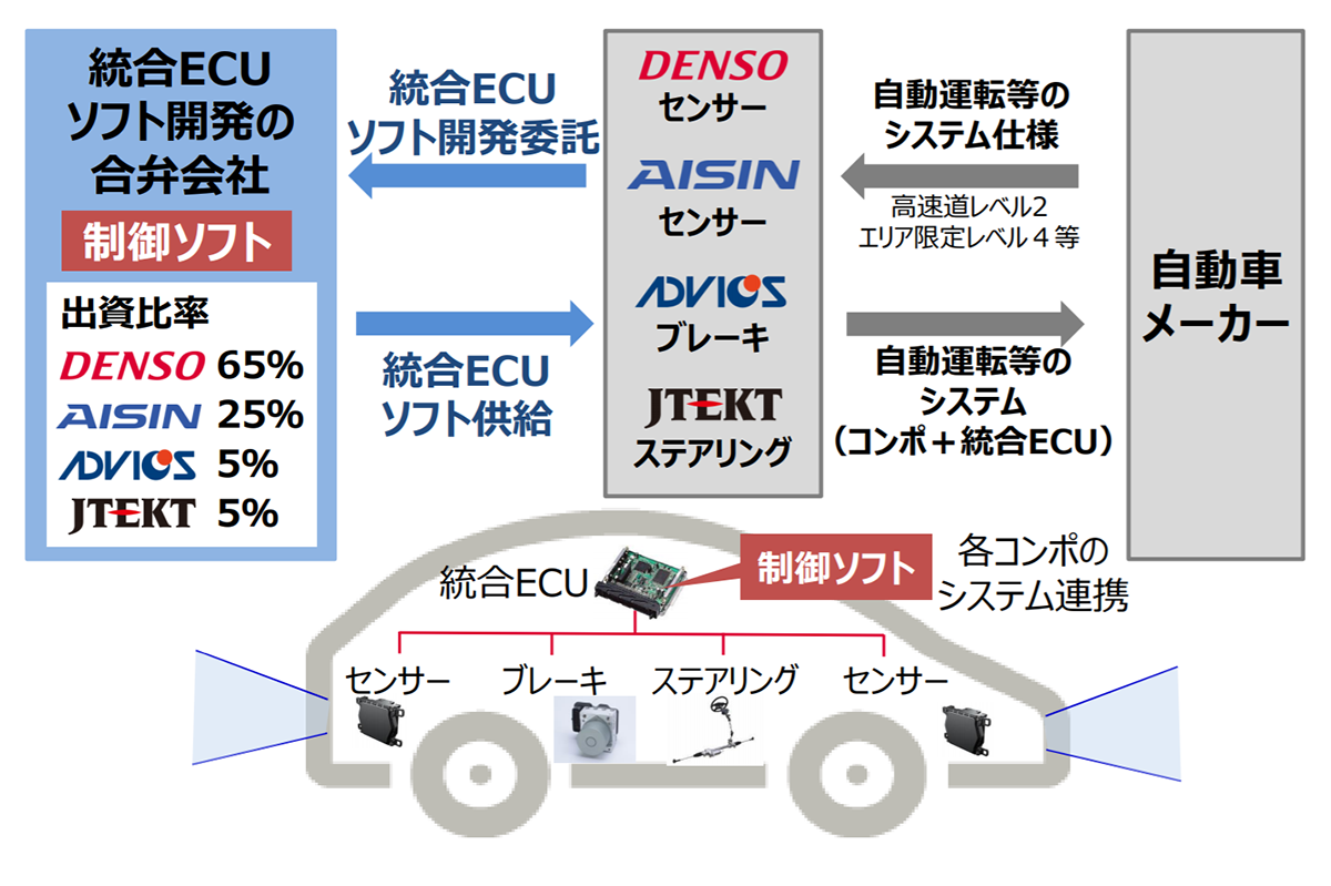 図　合弁会社は、センサーやステアリング、ブレーキなどを連携させる統合ECU向けのソフトウェアを開発する