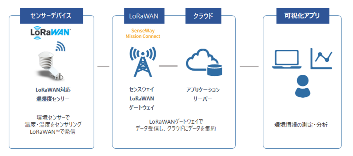 図　環境センサーは柏の葉キャンパスにあるLoRaWANネットワークを通してデータをサーバーに送信する