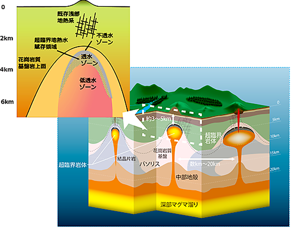 図　超臨界地熱資源は火山地帯の深さ3～5kmの地中に存在する
